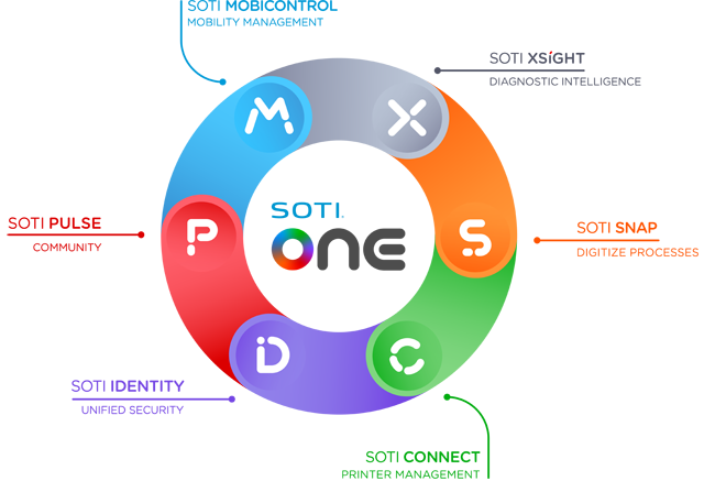 SOTI One diagram